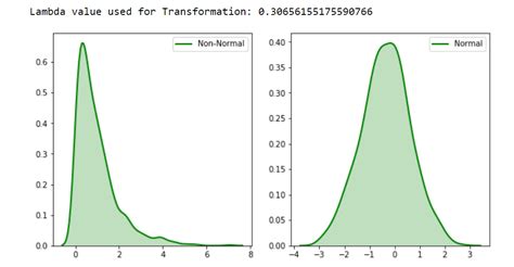 box cox distribution|box cox normal distribution.